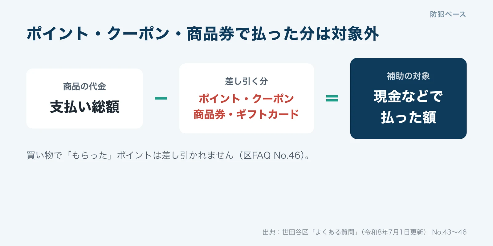 ポイント、クーポン、商品券、ギフトカードで払った分は補助の対象外。現金などで払った額が対象