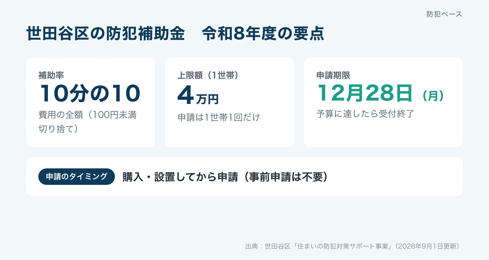 世田谷区の防犯補助金の要点。補助率10分の10、上限4万円、申請期限12月28日、購入・設置してから申請