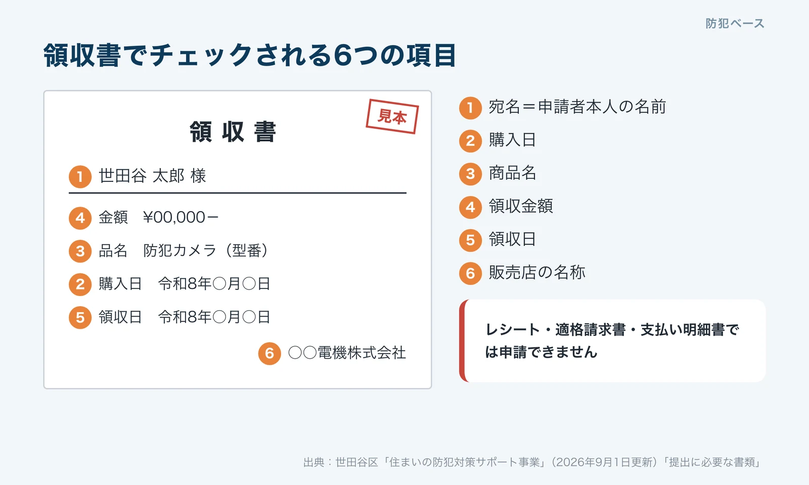 領収書でチェックされる6つの項目。宛名、購入日、商品名、領収金額、領収日、販売店の名称