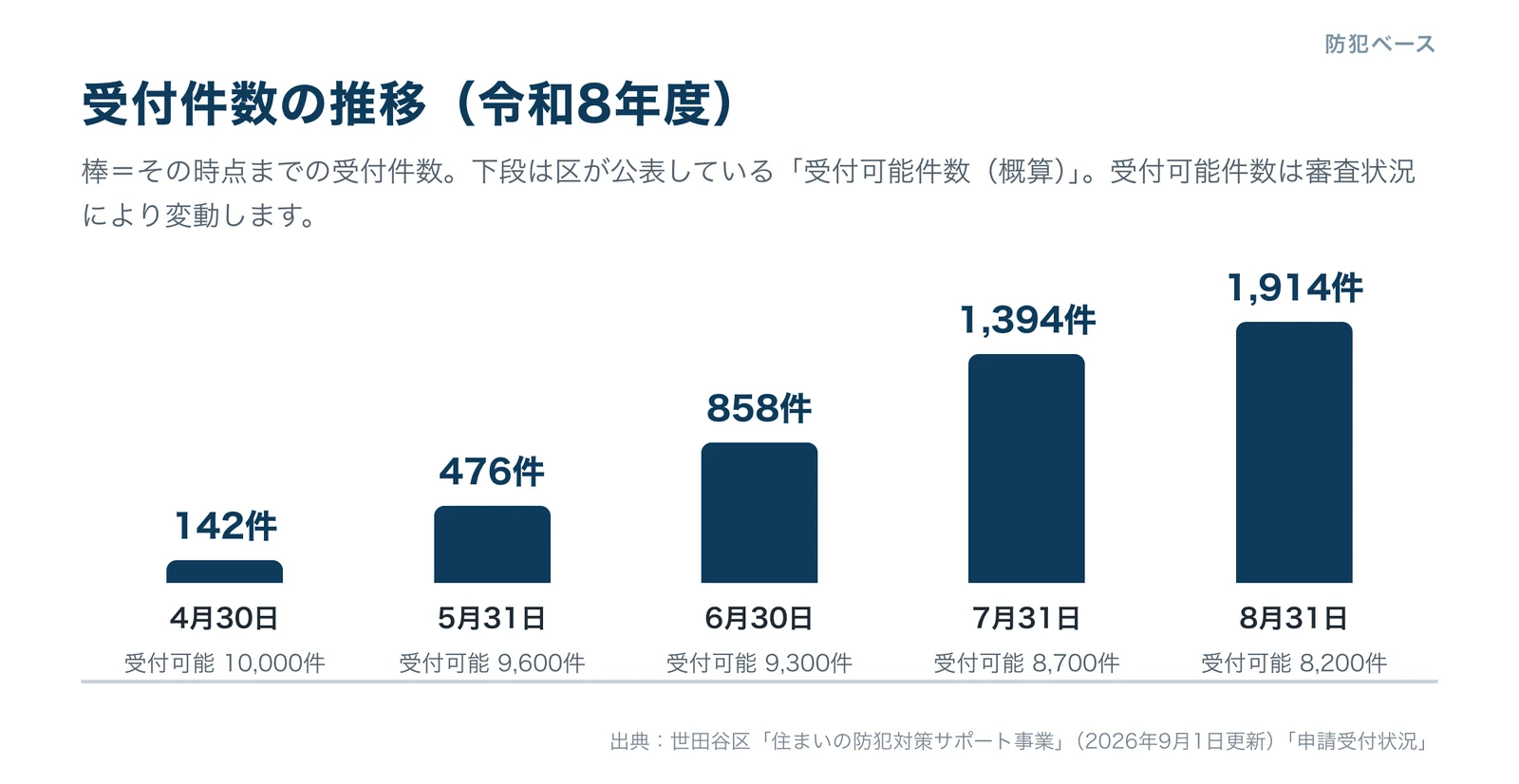 世田谷区の防犯補助金の受付件数の推移。4月30日142件から8月31日1,914件へ