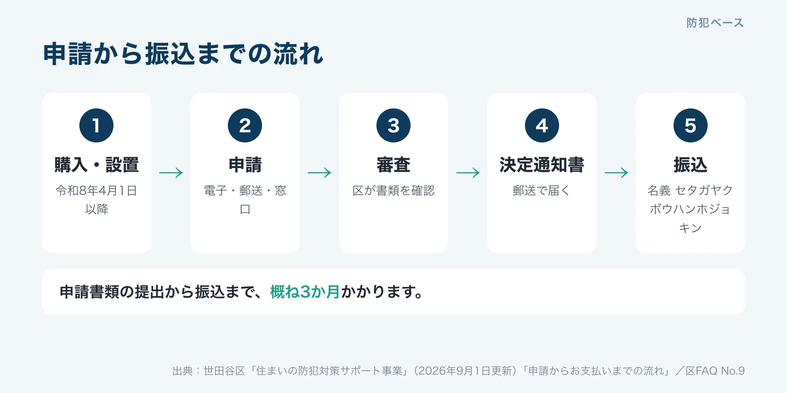 申請から振込までの流れ。購入・設置、申請、審査、決定通知書、振込。全体で概ね3か月
