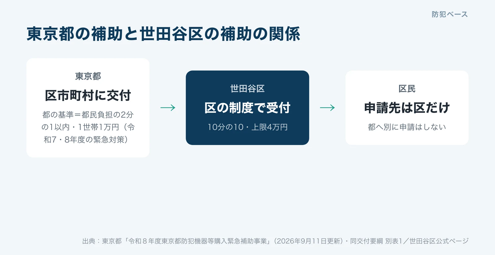 東京都は区市町村に交付し、世田谷区が区の制度で受け付け、区民は区にだけ申請する流れ